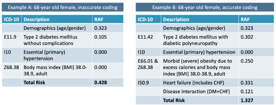 68-year-old female patient who suffers from Type 2 diabetes and hypertension